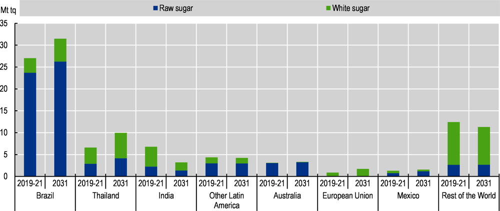Figure 5.7. Raw and white sugar exports for major countries and regions